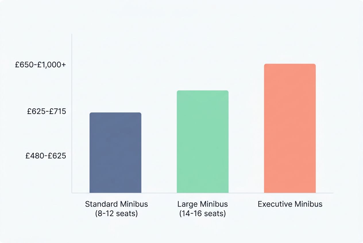 save money on minibus hire